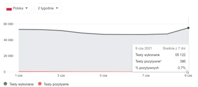 tybor87 - @lubiemeble: 0,7% pozytywnych testów. Możesz mieć rację.
Źródło
