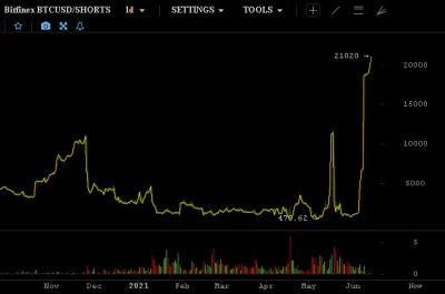 ninio - Kiedy pompujesz, a one dalej rosną
#bitcoin #kryptowaluty