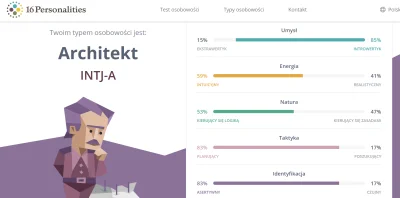 enyo - @hans211: Z ciekawości zrobiłem test na 16 personalities. Może coś w tym jest ...