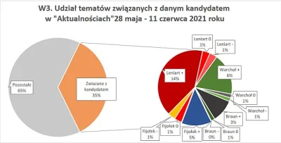 TheNatanieluz - TVP3 Rzeszów:
Jedynym kandydatem przedstawianym w „Aktualnościach” j...