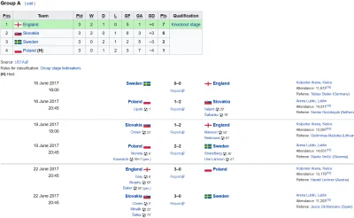 Nic_ciekawego - Polska przegrywa ze Słowacją 1:2 w pierwszym meczu w grupie. Szwecja ...