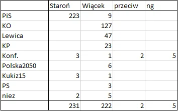 N.....k - Gowinowcy głosowali za Wiąckiem, przeszedłby gdyby nie k***y z konfy ( ͡° ʖ...