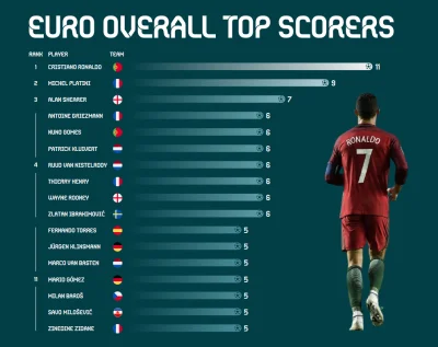 m_kr - Bramki na EURO - Ronaldo samodzielnym liderem z 11 bramkami

Na drugim miejs...