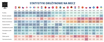 m_kr - #EURO2020 - statystyki drużynowe po pełnej pierwszej rundzie meczów

Warto z...
