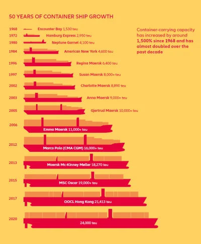 Edek_Niemiec - Statki do przewozu kontenerów urosły do wielkich rozmiarów i obecnie n...