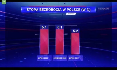 karma-zyn - Stopa bezrobocia w Polsce maleje... Oh Wait! Co było ćpana na TVP ?
Lewi...