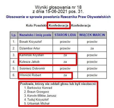 FlasH - @L3stko: łżesz jak pies. 
3 było za, a 5 zmniejszyło kworum. 

Bez konfede...