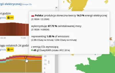 Promozet1 - #energetyka #oze Jak to jest ze taki relatywnie mały uzysk z PV. Za ciepł...