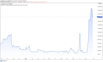 zalazar - Shorty na Bitcoina zaczęły w końcu spadać.

#bitcoin 
#kryptowaluty