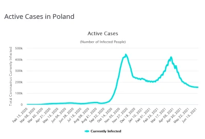 ZapomnialWieprzJakProsiakiemByl - W Polsce mamy niby 154 tys. aktywnych przypadków in...