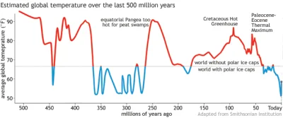 orkako - Ciekawe. Rekord sprzed 100 lat wynosił 55°C Od tamtego czasu średnia tempera...