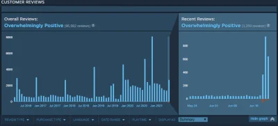 Gorion103 - @GhorgorBej: Mam nadzieje, że jakoś się pozbiera po takim review bombingu...