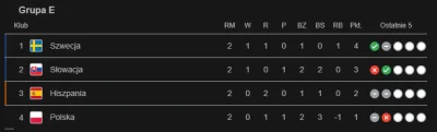 takniejest - #euro 
#tabele
elo eksperci
żeby wyjsc z grupy PL musi miec przewagę ...