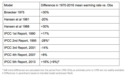 arysto2011 - > Hmmmm...
https://www.carbonbrief.org/analysis-how-well-have-climate-mo...