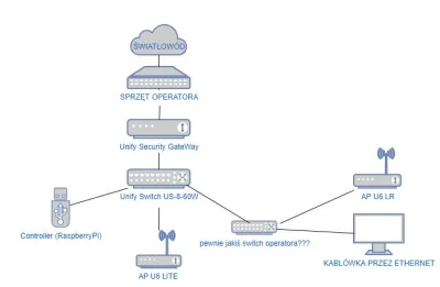 KochamJescKisiel - Drogie mirki od #ubiquiti i #siecikomputerowe - czy tak powinien w...