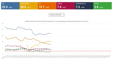 j.....r - Co musi się stać aby sondaże pisowi spadły do poziomu które ma teraz KO? A ...