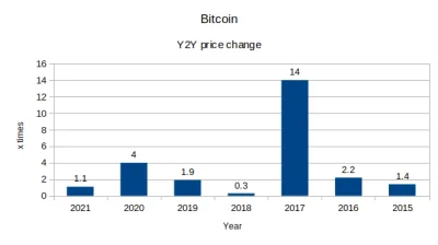 a.....d - Zrobiłem wykresik o ile razy zmieniła się cena #bitcoin od 2014, rok do rok...