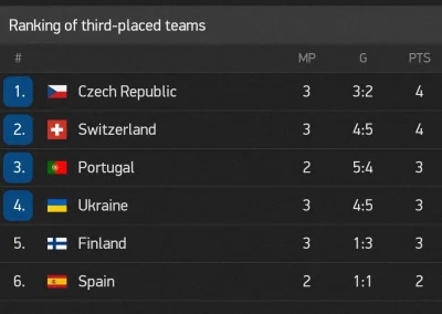 spacehead - Na tą chwilę tabela o wyjście z 3 miejscu 

#euro2020 
#mecz