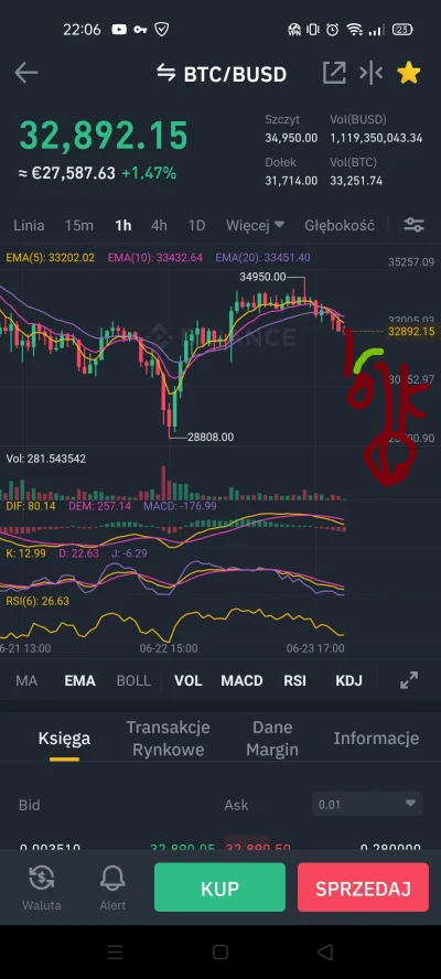 brodaty_uj - 40k w czwartek-taki chu! :D
#kryptowaluty