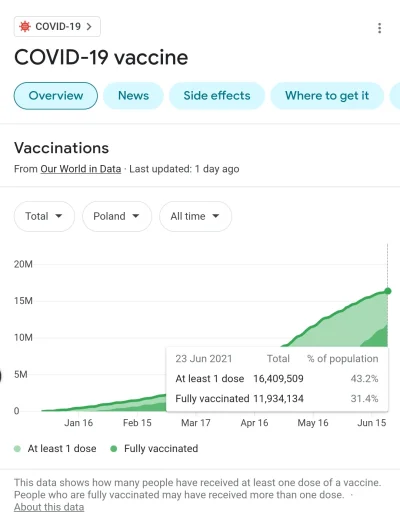 R.....v - @wedrowycz: @Matt_888: szczepienia się powoli wyplaszczaja, ale nawet te 40...