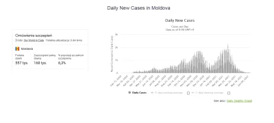 dziadeq - @Overrr: 
Mołdawia - 6% zaszczepionych (głównie Sputnik V), gigantyczny ef...