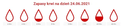 vateras131 - Halo #krakow proszę się zmobilizować.
#krwiodastwo #barylkakrwi