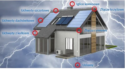 arinkao - Mało teraz domów ma piorunochron, stare też nie mają, nowe nie wiem, wątpię...