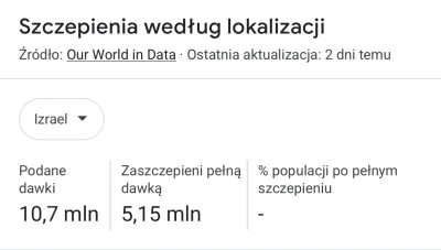 wojna - @pigularz: Widzę że statystyki dla Izraela wyłączyli, jeśli chodzi o % zaszcz...