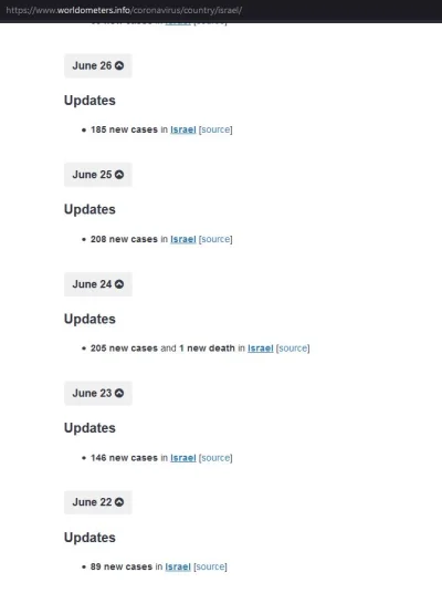 Waaldo - @Zuldzin: Izrael nowa fala xD potężne 200 przypadków dziennie