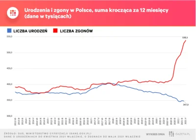 engels - #polska #500plus #demografia #bekazpisu
Tak źle jeszcze nigdy nie było