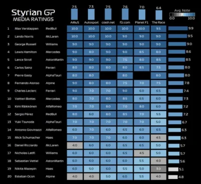 szmichal - #f1 #formula1

Ratingi po ostatnim GP