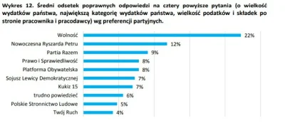 oczami_kuca - @L3stko: Warto dodać, że przeciętny wyborca konfederacji jest bardziej ...