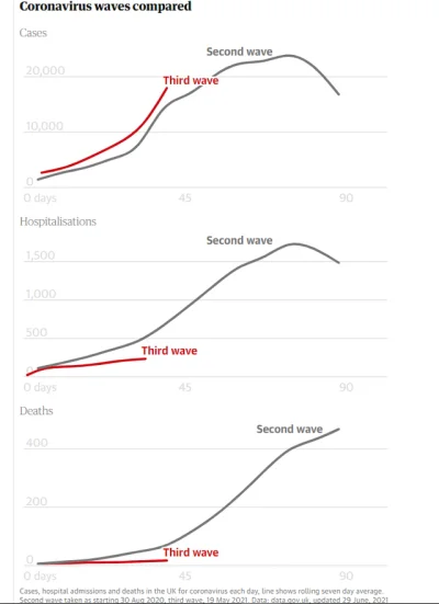 PDCCH - @antek_akrobata: Tu też fajny wykres, z UK. Ta "third wave" to właśnie już po...