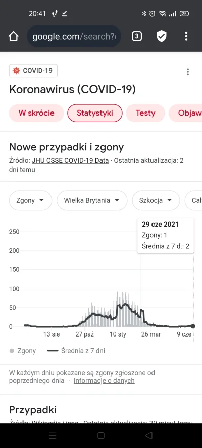 Lazerek - @YacaFisalu: i teraz dobrze widać skuteczność szczepionki patrząc na zgony....