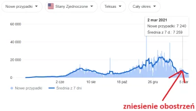 czeskiNetoperek - > w Teksasie zdjęli wszystkie obostrzenia z dnia na dzień, i okazał...