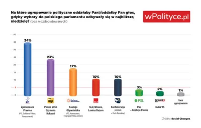 bastek66 - #polityka #sondaz #4konserwy #neuropa #pis #polska2050 #koalicjaobywatelsk...