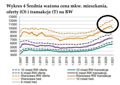 SzitpostForReal - A na rynku wtórnym w Warszawie rozwierają się nożyce cenowe, podobn...