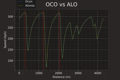 snieznykoczkodan - Ukradzione z reddita,
telemetria Ocon vs Alonso.
Wygląda jakby r...