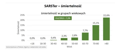 LordAxe82 - Czyli 0,002% zakończyło się śmiercią. Średnia w Polsce to 7%. Ale idioci ...