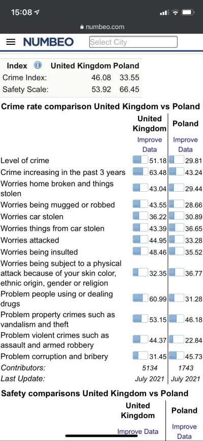 shuukre - @peszmerd: No popatrz, ja mieszkałem 6 lat pracując na kontraktach IT za £7...