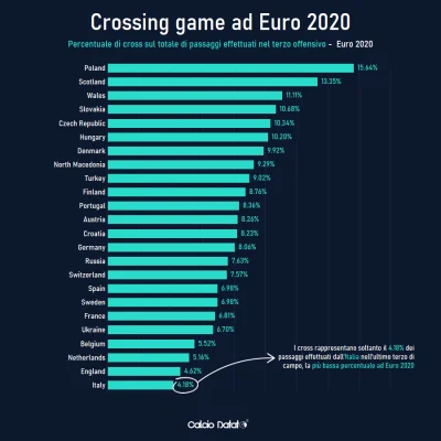 a.....n - Stosunek łącznej liczby dośrodkowań do łącznej liczby podań na całym Euro w...