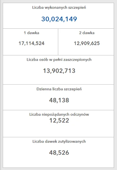 aei9077 - Kolejna znacząca granica przekroczona dzisiaj - 30mln podanych dawek w Pols...