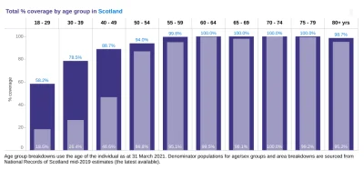 m.....7 - Dlaczego w Szkocji kompletnie wszyscy się szczepią?
#szczepienia #koronawi...
