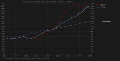 Raf_Alinski - Żeby Polska w 2020 roku miała o 1/3 niższy PKB per capita niż ma, to mu...