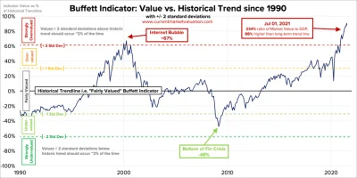 Zapaczony - 1. https://www.currentmarketvaluation.com/models/buffett-indicator.php
2...