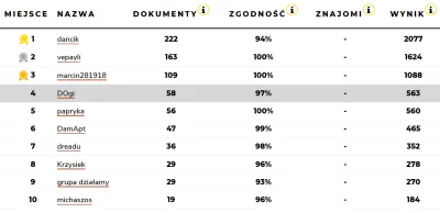 DOgi - > @Watchdog_Polska: pierwszy!

@DOgi: ale w rankingu na SJJ jeszcze czwarty ...