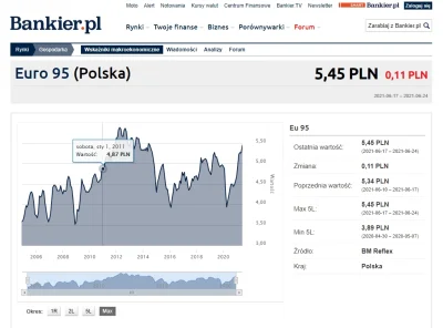 Ksemidesdelos - No i chyba kłamią bo wg wykresu na bankier.pl w 2010 PB95 kosztowała ...