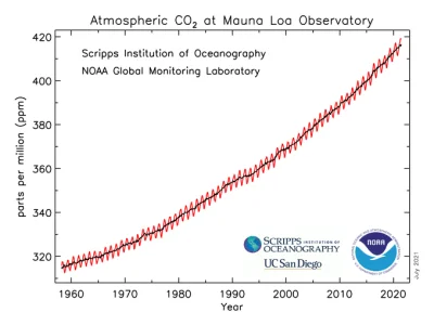 Fake_R - Poziom CO₂ w atmosferze mierzony w Obserwatorium na Mauna Loa na Hawajach, o...