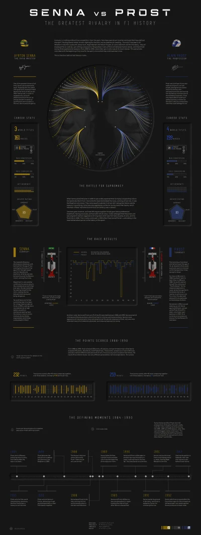 RitmoXL - O mamo, jaka #infografika <3 Senna vs Prost ( ͡° ͜ʖ ͡°) PS. Trzeba otworzyć...