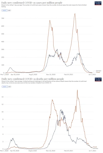 phasechange - @camelcase91: Przy porównaniu Niemiec i Polski też widać, w Niemczech g...